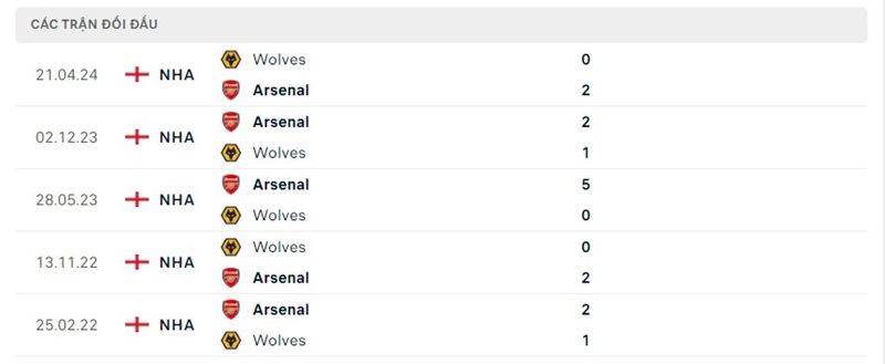 Lịch sử chạm trán Arsenal vs Wolves