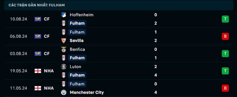 Phong độ của Fulham