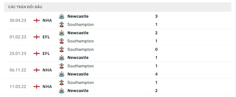 Lịch sử chạm trán Newcastle vs Southampton