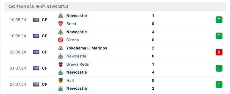 Phong độ Newcastle