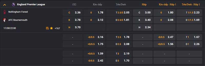 Bảng tỷ lệ kèo trận đấu Nottingham Forest - Bournemouth