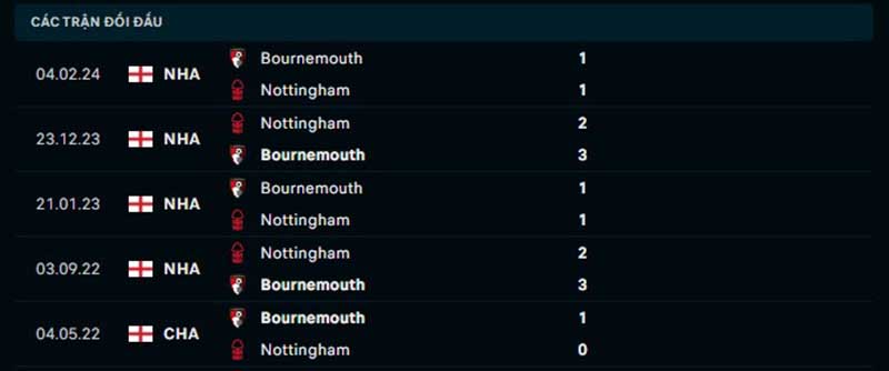 Lịch sử đối đầu cặp đấu Nottingham Forest - Bournemouth