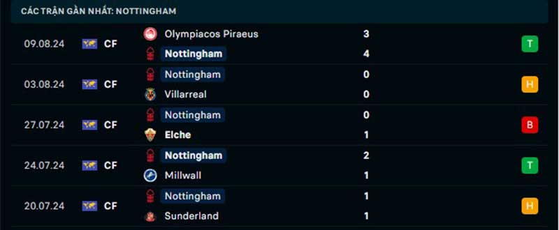 Phong độ của Nottingham Forest